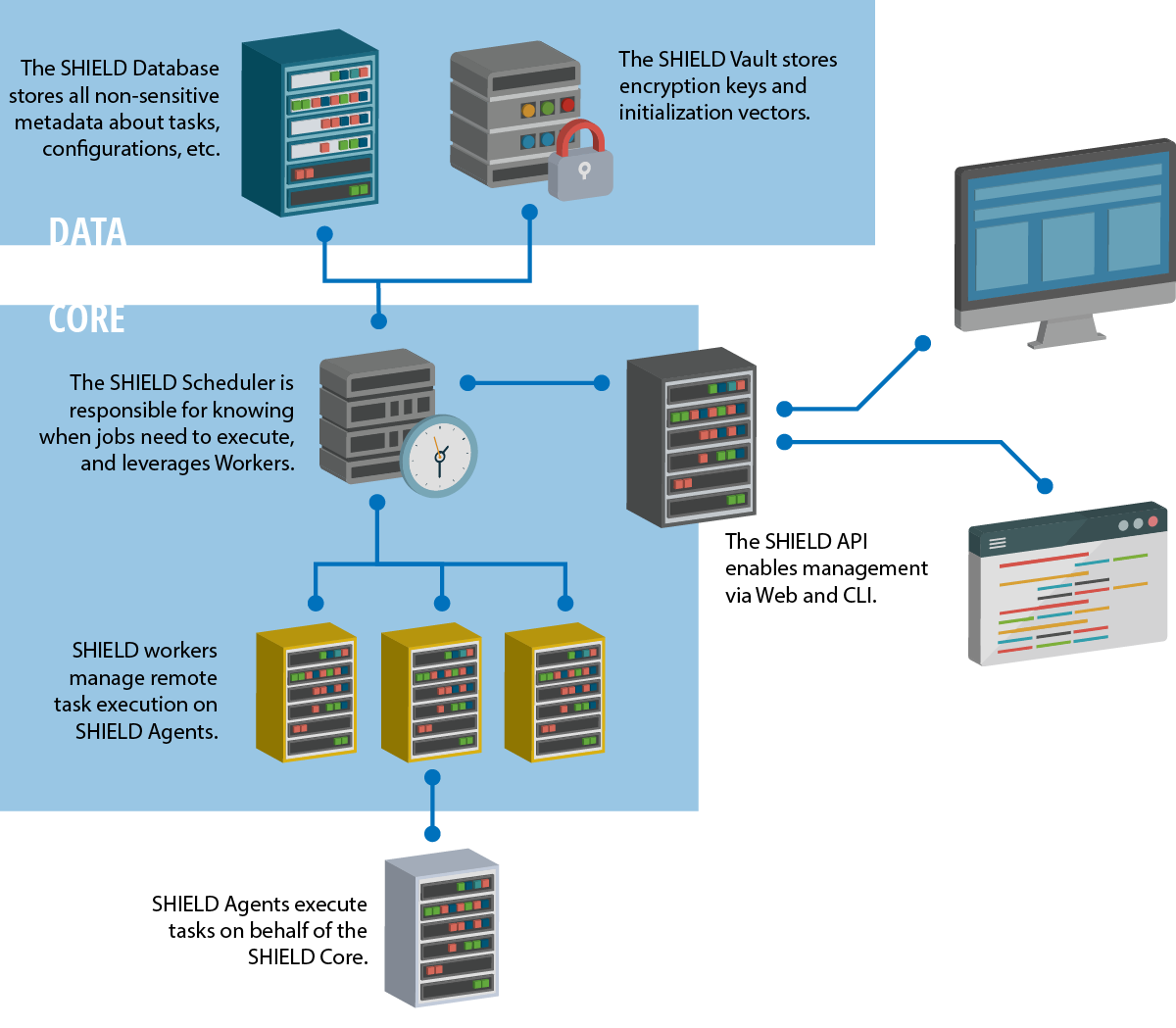 SHIELD Architectural Overview